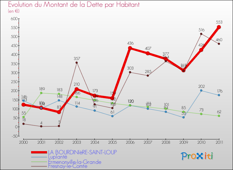 Evolution de la dette par habitant pour la commune de LA BOURDINIèRE-SAINT-LOUP et les communes proches Comparaison de la dette par habitant pour LA BOURDINIèRE-SAINT-LOUP et les communes voisines
