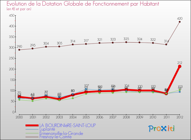 Evolution et montant de la dotation globale de fonctionnement par Habitant pour LA BOURDINIèRE-SAINT-LOUP et les communes proches Comparaison des dotations globales de fonctionnement par habitant pour LA BOURDINIèRE-SAINT-LOUP et les communes voisines