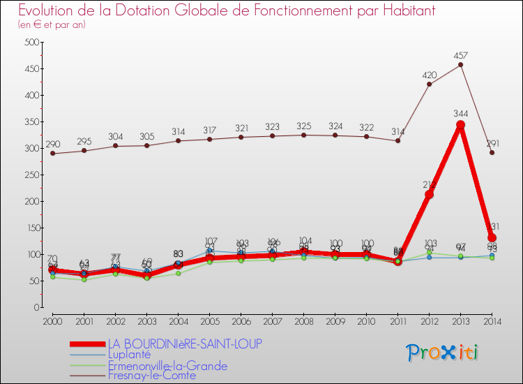 Evolution et montant de la dotation globale de fonctionnement par Habitant pour LA BOURDINIèRE-SAINT-LOUP et les communes proches de 2000 à 2014. Comparaison des dotations globales de fonctionnement par habitant pour LA BOURDINIèRE-SAINT-LOUP et les communes voisines de 2000 à 2014.