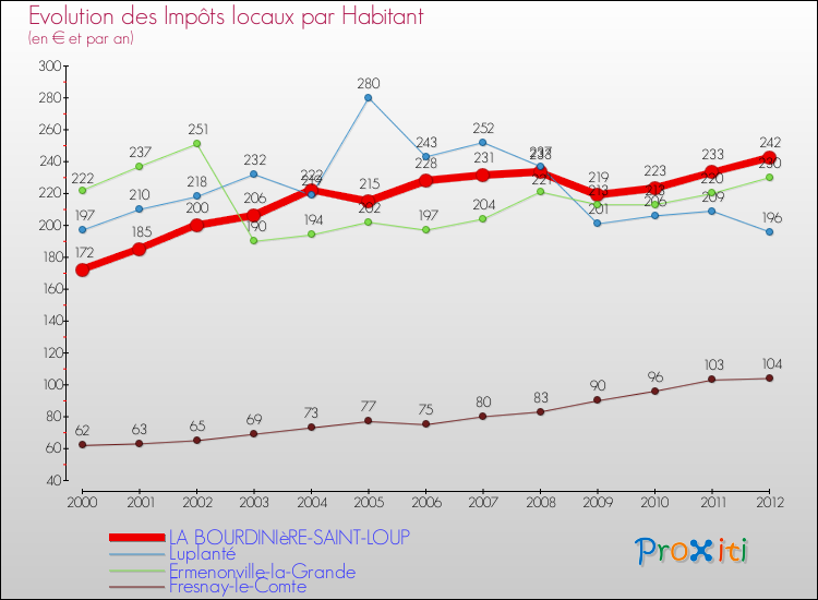Evolution et montant des impôts locaux par Habitant pour LA BOURDINIèRE-SAINT-LOUP et les communes proches Comparaison des impôts locaux par habitant pour LA BOURDINIèRE-SAINT-LOUP et les communes voisines