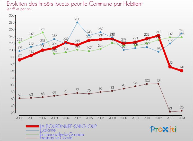 Evolution et montant des impôts locaux par Habitant pour LA BOURDINIèRE-SAINT-LOUP et les communes proches de 2000 à 2014 Comparaison des impôts locaux par habitant pour LA BOURDINIèRE-SAINT-LOUP et les communes voisines de 2000 à 2014