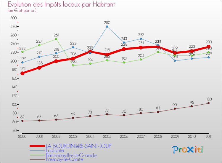 Evolution et montant des impôts locaux par Habitant pour LA BOURDINIèRE-SAINT-LOUP et les communes proches Comparaison des impôts locaux par habitant pour LA BOURDINIèRE-SAINT-LOUP et les communes voisines