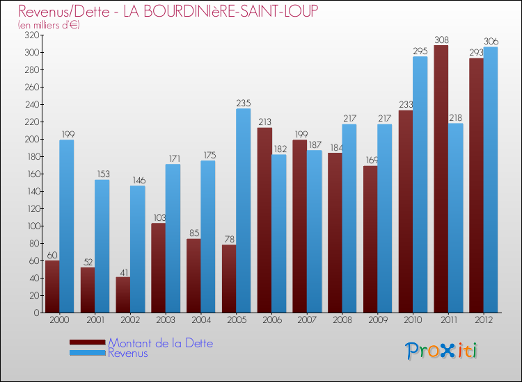 Evolution comparée de la dette et des revenus pour la commune de LA BOURDINIèRE-SAINT-LOUP de 2000 à 2012 Comparaison de la dette et des revenus pour LA BOURDINIèRE-SAINT-LOUP de 2000 à 2012