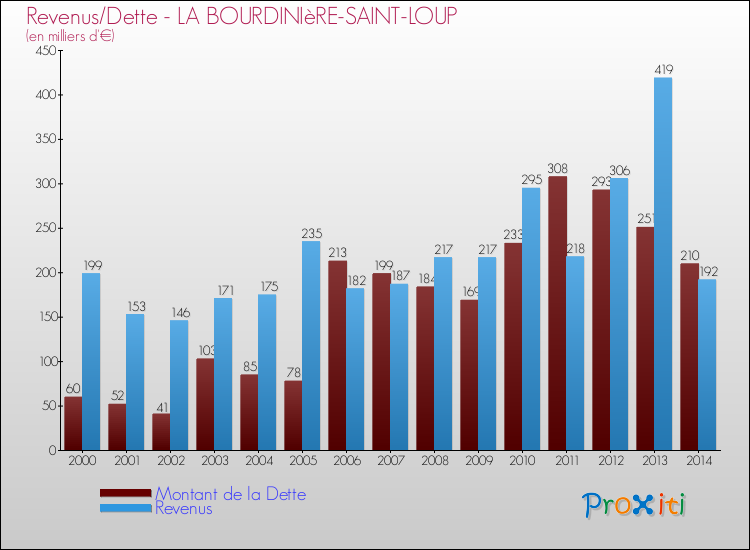 Evolution comparée de la dette et des revenus pour la commune de LA BOURDINIèRE-SAINT-LOUP de 2000 à 2014 Comparaison de la dette et des revenus pour LA BOURDINIèRE-SAINT-LOUP de 2000 à 2014