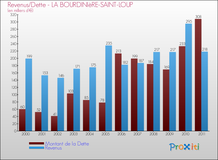 Evolution comparée de la dette et des revenus pour la commune de LA BOURDINIèRE-SAINT-LOUP de 2000 à 2011 Comparaison de la dette et des revenus pour LA BOURDINIèRE-SAINT-LOUP de 2000 à 2011