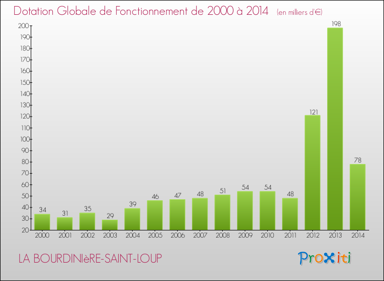 Evolution du montant de la Dotation Globale de Fonctionnement pour la commune de LA BOURDINIèRE-SAINT-LOUP de 2000 à 2014 Evolution du montant de la Dotation Globale de Fonctionnement pour LA BOURDINIèRE-SAINT-LOUP de 2000 à 2014