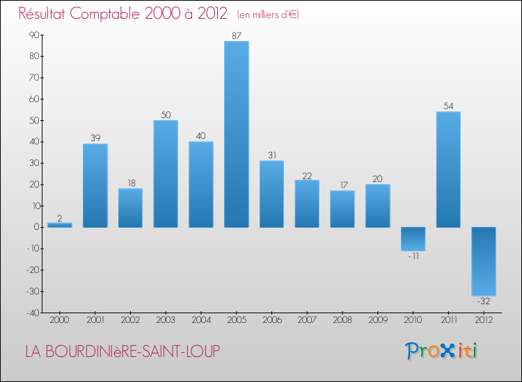 Evolution du résultat comptable pour la commune de LA BOURDINIèRE-SAINT-LOUP de 2000 à 2012 Evolution du résultat comptable pour LA BOURDINIèRE-SAINT-LOUP de 2000 à 2012