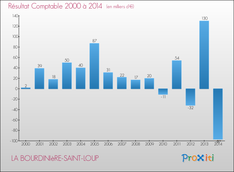 Evolution du résultat comptable pour la commune de LA BOURDINIèRE-SAINT-LOUP de 2000 à 2014 Evolution du résultat comptable pour LA BOURDINIèRE-SAINT-LOUP de 2000 à 2014