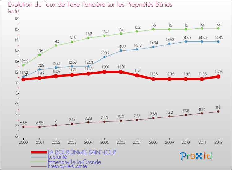 Evolution du taux de la taxe foncière sur le bati pour LA BOURDINIèRE-SAINT-LOUP et les communes proches de 2000 à 2012 Comparaison des taux de taxe foncière sur le bati pour LA BOURDINIèRE-SAINT-LOUP et les communes voisines de 2000 à 2012