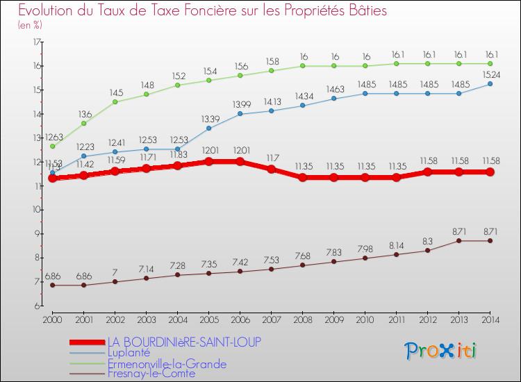 Evolution du taux de la taxe foncière sur le bati pour LA BOURDINIèRE-SAINT-LOUP et les communes proches de 2000 à 2014 Comparaison des taux de taxe foncière sur le bati pour LA BOURDINIèRE-SAINT-LOUP et les communes voisines de 2000 à 2014