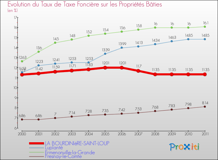 Evolution du taux de la taxe foncière sur le bati pour LA BOURDINIèRE-SAINT-LOUP et les communes proches Comparaison des taux de taxe foncière sur le bati pour LA BOURDINIèRE-SAINT-LOUP et les communes voisines