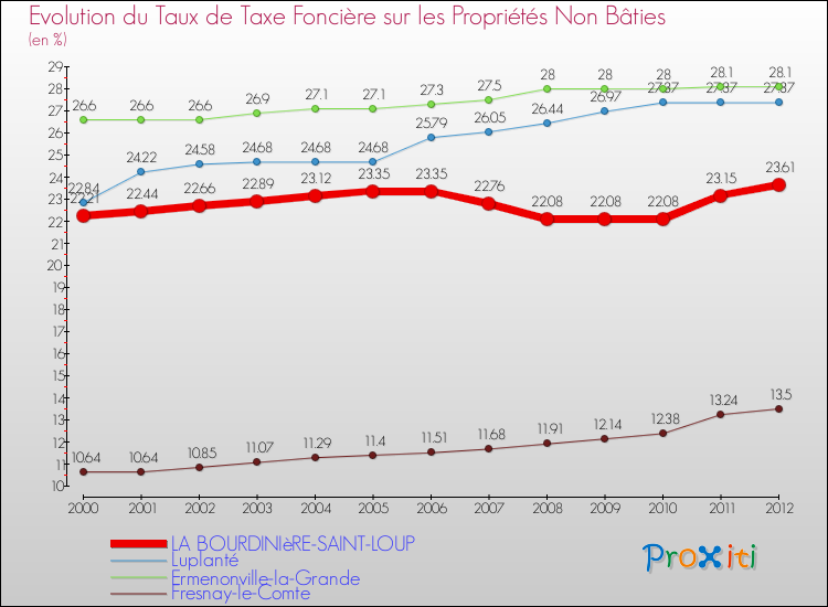 Evolution du taux de la taxe foncière sur les immeubles et terrains non batis pour LA BOURDINIèRE-SAINT-LOUP et les communes proches de 2000 à 2012 Comparaison des taux de la taxe foncière sur les immeubles et terrains non batis pour LA BOURDINIèRE-SAINT-LOUP et les communes voisines de 2000 à 2012