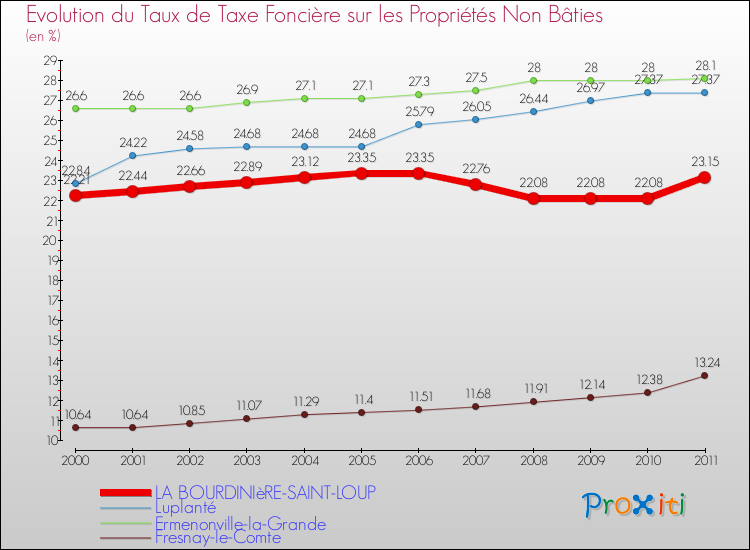 Evolution du taux de la taxe foncière sur les immeubles et terrains non batis pour LA BOURDINIèRE-SAINT-LOUP et les communes proches Comparaison des taux de la taxe foncière sur les immeubles et terrains non batis pour LA BOURDINIèRE-SAINT-LOUP et les communes voisines