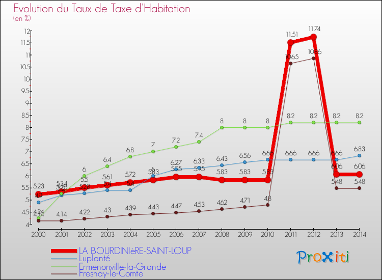 Evolution du taux de la taxe d'habitation pour LA BOURDINIèRE-SAINT-LOUP et les communes proches de 2000 à 2014 Comparaison des taux de la taxe d'habitation pour LA BOURDINIèRE-SAINT-LOUP et les communes voisines de 2000 à 2014