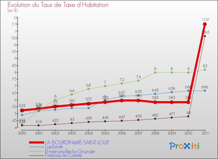 Evolution du taux de la taxe d'habitation pour LA BOURDINIèRE-SAINT-LOUP et les communes proches Comparaison des taux de la taxe d'habitation pour LA BOURDINIèRE-SAINT-LOUP et les communes voisines