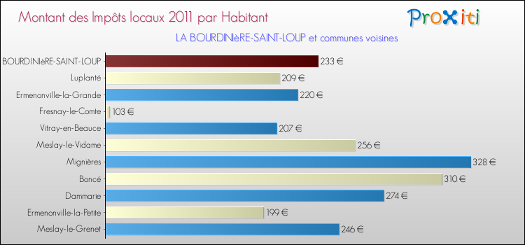 Montant des impôts locaux par Habitant pour LA BOURDINIèRE-SAINT-LOUP et les communes proches Comparaison des impôts locaux par habitant pour LA BOURDINIèRE-SAINT-LOUP et les communes voisines