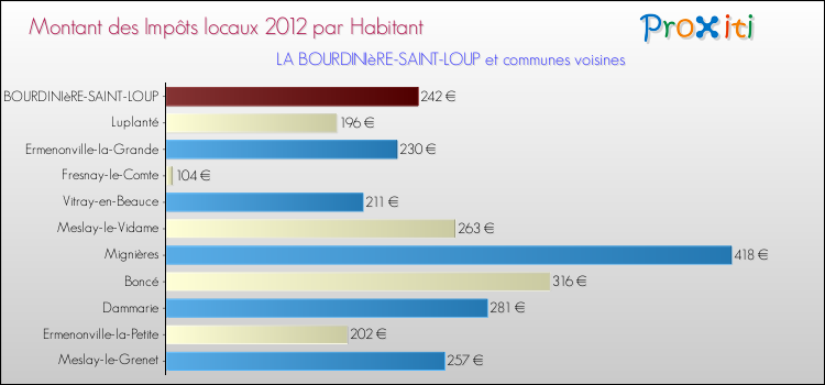 Montant des impôts locaux par Habitant pour LA BOURDINIèRE-SAINT-LOUP et les communes proches Comparaison des impôts locaux par habitant pour LA BOURDINIèRE-SAINT-LOUP et les communes voisines
