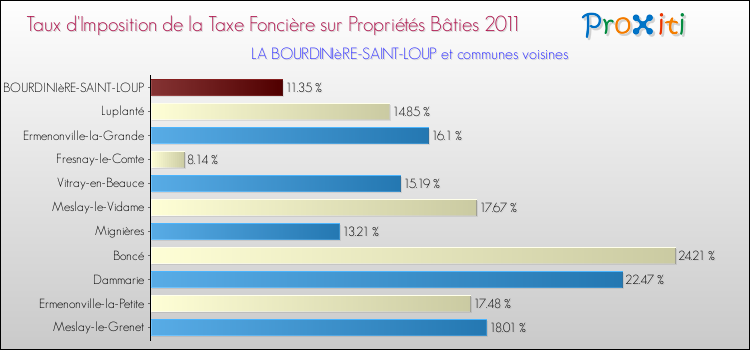 Taux d'imposition de la taxe foncière sur le bati 2011 pour LA BOURDINIèRE-SAINT-LOUP et les communes proches Comparaison des taux d'imposition de la taxe foncière sur le bati 2011 pour LA BOURDINIèRE-SAINT-LOUP et les communes voisines