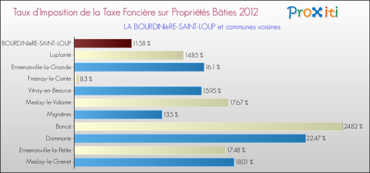 Taux d'imposition de la taxe foncière sur le bati 2012 pour LA BOURDINIèRE-SAINT-LOUP et les communes proches Comparaison des taux d'imposition de la taxe foncière sur le bati 2012 pour LA BOURDINIèRE-SAINT-LOUP et les communes voisines