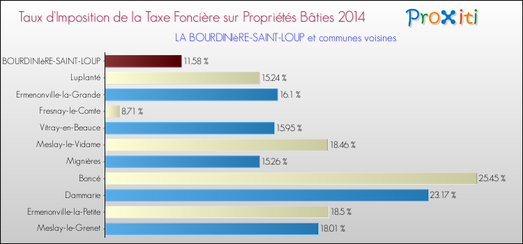 Taux d'imposition de la taxe foncière sur le bati 2014 pour LA BOURDINIèRE-SAINT-LOUP et les communes proches Comparaison des taux d'imposition de la taxe foncière sur le bati 2014 pour LA BOURDINIèRE-SAINT-LOUP et les communes voisines