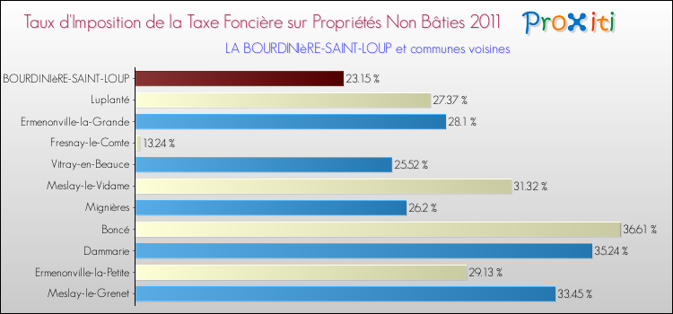 Taux d'imposition de la taxe foncière sur les immeubles et terrains non batis 2011 pour LA BOURDINIèRE-SAINT-LOUP et les communes proches Comparaison des taux d'imposition de la taxe foncière sur les immeubles et terrains non batis 2011 pour LA BOURDINIèRE-SAINT-LOUP et les communes voisines