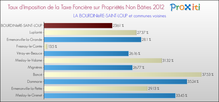Taux d'imposition de la taxe foncière sur les immeubles et terrains non batis 2012 pour LA BOURDINIèRE-SAINT-LOUP et les communes proches Comparaison des taux d'imposition de la taxe foncière sur les immeubles et terrains non batis 2012 pour LA BOURDINIèRE-SAINT-LOUP et les communes voisines