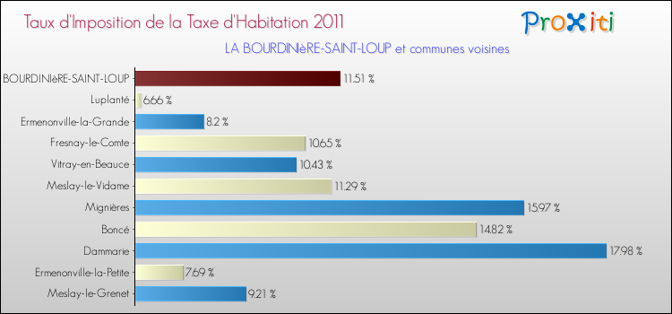 Taux d'imposition de la taxe d'habitation 2011 pour LA BOURDINIèRE-SAINT-LOUP et les communes proches Comparaison des taux d'imposition de la taxe d'habitation 2011 pour LA BOURDINIèRE-SAINT-LOUP et les communes voisines