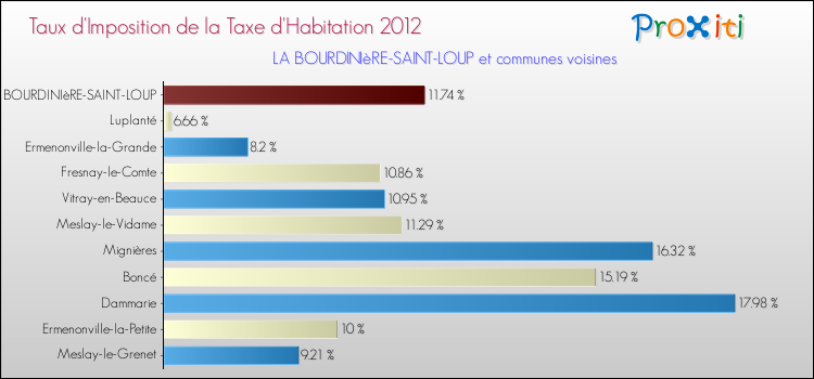 Taux d'imposition de la taxe d'habitation 2012 pour LA BOURDINIèRE-SAINT-LOUP et les communes proches Comparaison des taux d'imposition de la taxe d'habitation 2012 pour LA BOURDINIèRE-SAINT-LOUP et les communes voisines