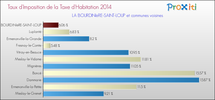 Taux d'imposition de la taxe d'habitation 2014 pour LA BOURDINIèRE-SAINT-LOUP et les communes proches Comparaison des taux d'imposition de la taxe d'habitation 2014 pour LA BOURDINIèRE-SAINT-LOUP et les communes voisines