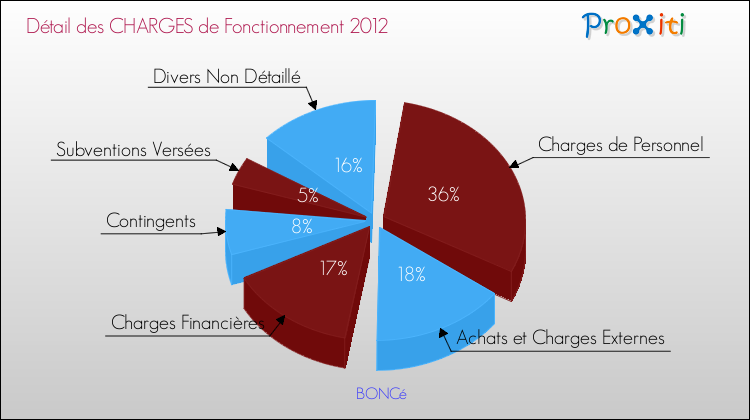 Décomposition des Charges de Fonctionnement 2012 de la commune de BONCé Charges de Fonctionnement 2012 pour la commune de BONCé