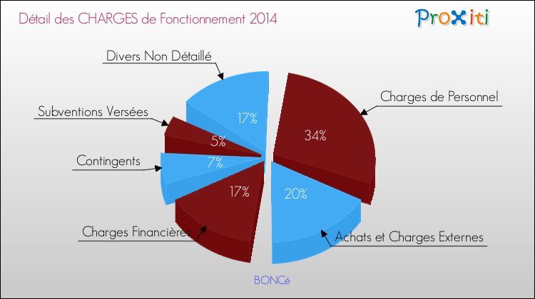 Décomposition des Charges de Fonctionnement 2014 de la commune de BONCé Charges de Fonctionnement 2014 pour la commune de BONCé