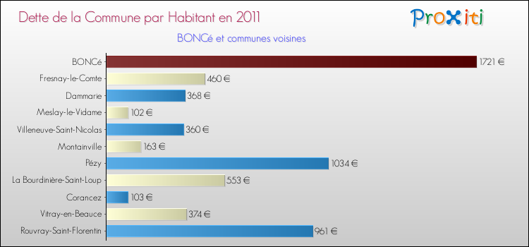 Dette par habitant de la commune en 2011 pour BONCé et les communes proches Comparaison de la dette par habitant de la commune en 2011 pour BONCé et les communes voisines