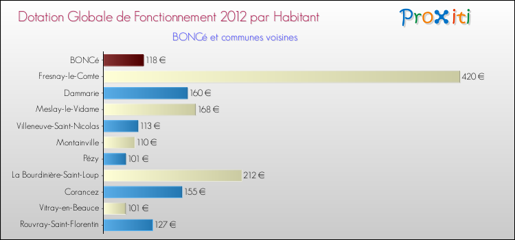 Montant des dotations globales de fonctionnement DGF par Habitant pour BONCé et les communes proches Comparaison des des dotations globales de fonctionnement DGF par habitant pour BONCé et les communes voisines