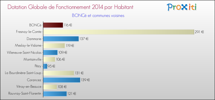 Montant des dotations globales de fonctionnement DGF par Habitant pour BONCé et les communes proches en 2014. Comparaison des des dotations globales de fonctionnement DGF par habitant pour BONCé et les communes voisines en 2014.