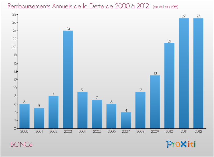 Evolution de l'annuité de la dette pour la commune de BONCé de 2000 à 2012 Annuités de la dette pour BONCé de 2000 à 2012