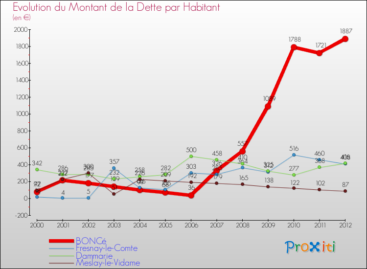 Evolution de la dette par habitant pour la commune de BONCé et les communes proches de 2000 à 2012 Comparaison de la dette par habitant pour BONCé et les communes voisines de 2000 à 2012