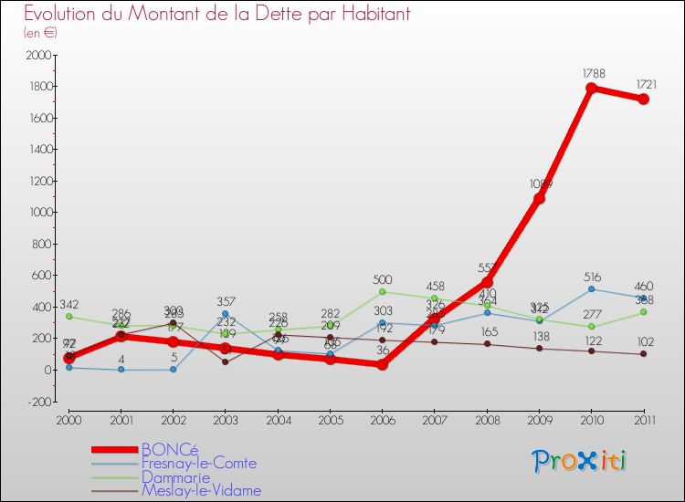 Evolution de la dette par habitant pour la commune de BONCé et les communes proches Comparaison de la dette par habitant pour BONCé et les communes voisines