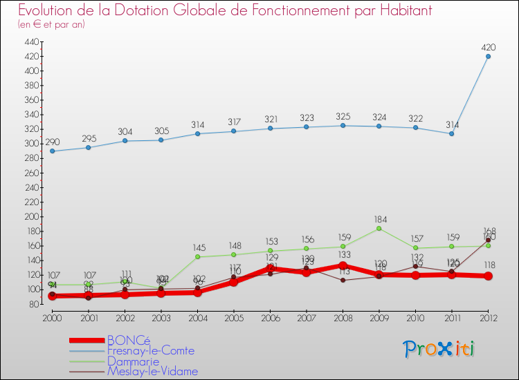 Evolution et montant de la dotation globale de fonctionnement par Habitant pour BONCé et les communes proches Comparaison des dotations globales de fonctionnement par habitant pour BONCé et les communes voisines