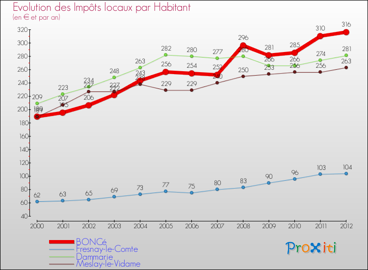 Evolution et montant des impôts locaux par Habitant pour BONCé et les communes proches Comparaison des impôts locaux par habitant pour BONCé et les communes voisines