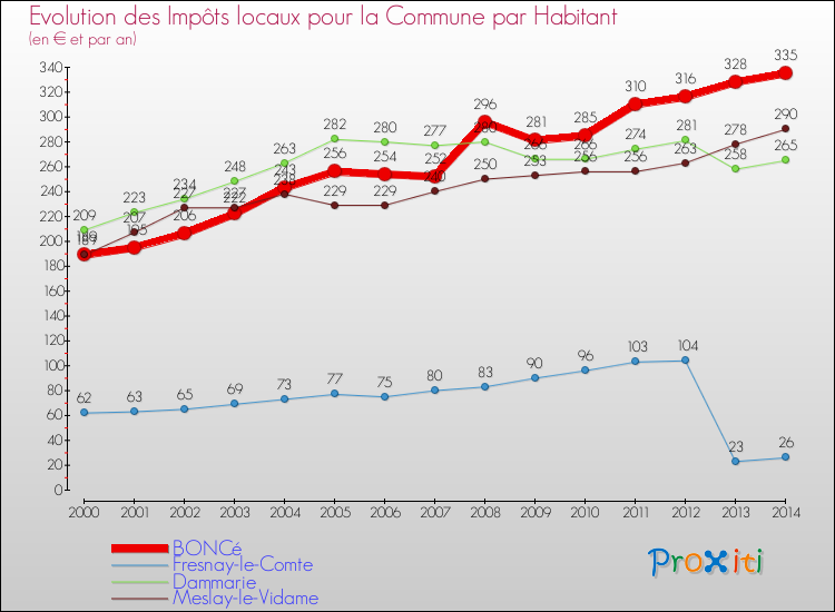 Evolution et montant des impôts locaux par Habitant pour BONCé et les communes proches de 2000 à 2014 Comparaison des impôts locaux par habitant pour BONCé et les communes voisines de 2000 à 2014