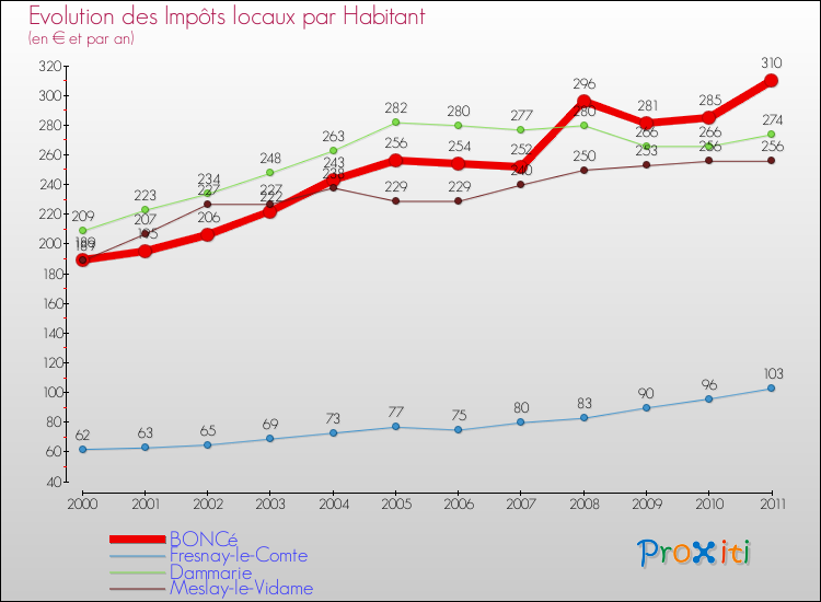 Evolution et montant des impôts locaux par Habitant pour BONCé et les communes proches Comparaison des impôts locaux par habitant pour BONCé et les communes voisines
