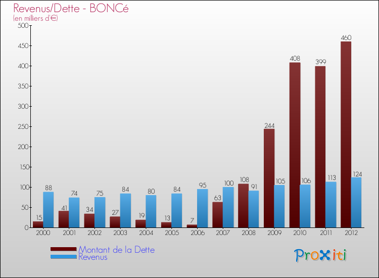 Evolution comparée de la dette et des revenus pour la commune de BONCé de 2000 à 2012 Comparaison de la dette et des revenus pour BONCé de 2000 à 2012