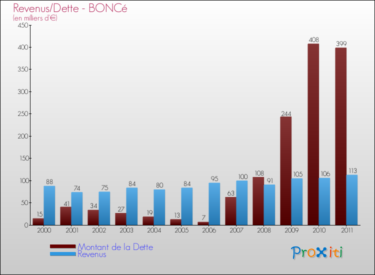 Evolution comparée de la dette et des revenus pour la commune de BONCé de 2000 à 2011 Comparaison de la dette et des revenus pour BONCé de 2000 à 2011