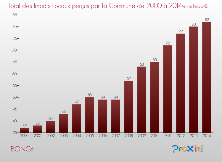 Evolution des Impôts Locaux pour la commune de BONCé de 2000 à 2014 Evolution des Impôts Locaux pour BONCé de 2000 à 2014