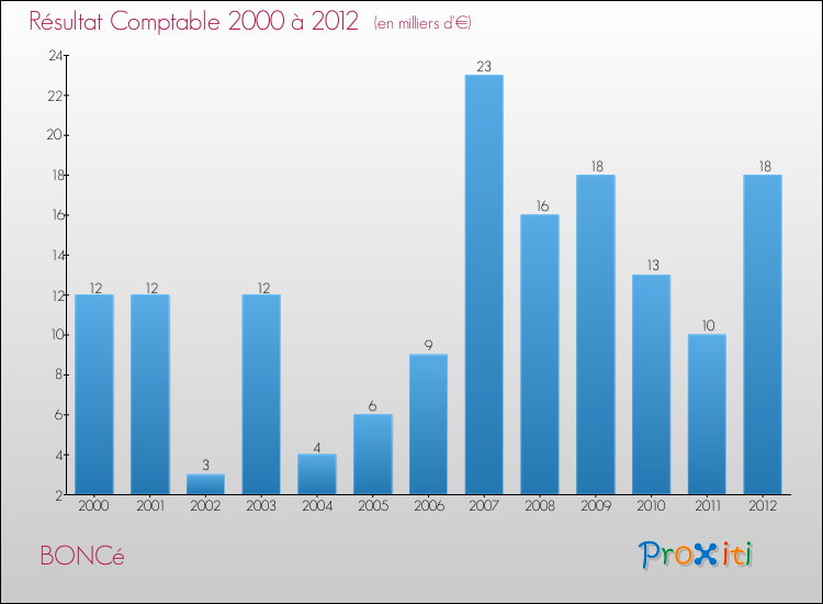 Evolution du résultat comptable pour la commune de BONCé de 2000 à 2012 Evolution du résultat comptable pour BONCé de 2000 à 2012