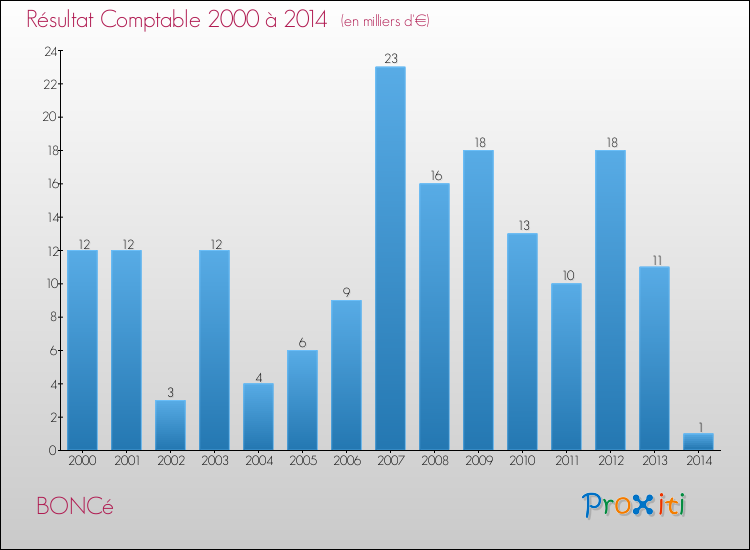 Evolution du résultat comptable pour la commune de BONCé de 2000 à 2014 Evolution du résultat comptable pour BONCé de 2000 à 2014