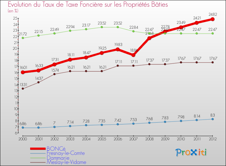 Evolution du taux de la taxe foncière sur le bati pour BONCé et les communes proches de 2000 à 2012 Comparaison des taux de taxe foncière sur le bati pour BONCé et les communes voisines de 2000 à 2012