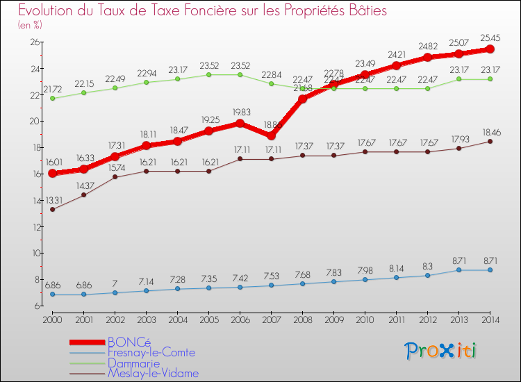 Evolution du taux de la taxe foncière sur le bati pour BONCé et les communes proches de 2000 à 2014 Comparaison des taux de taxe foncière sur le bati pour BONCé et les communes voisines de 2000 à 2014