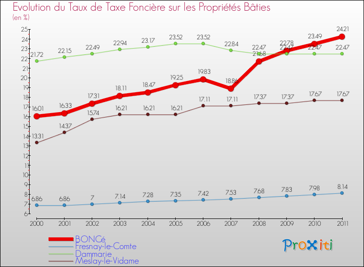 Evolution du taux de la taxe foncière sur le bati pour BONCé et les communes proches Comparaison des taux de taxe foncière sur le bati pour BONCé et les communes voisines