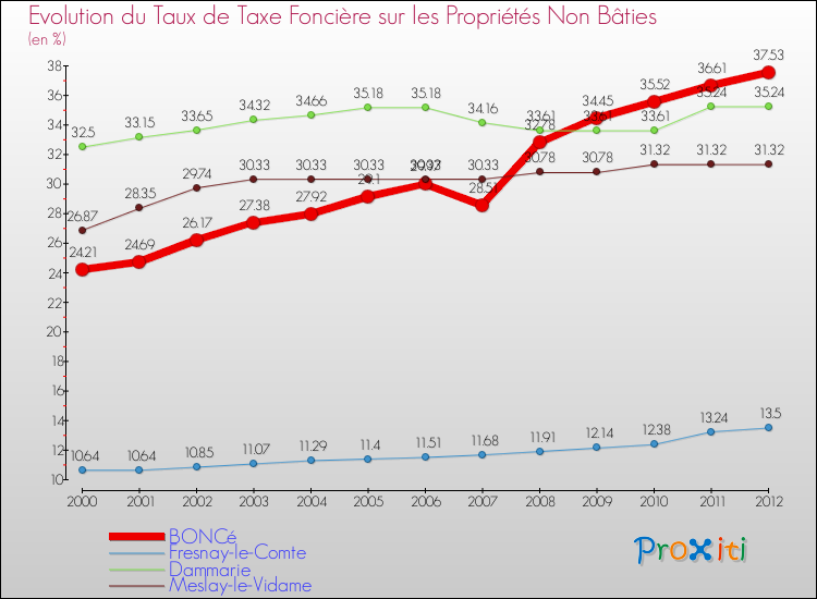 Evolution du taux de la taxe foncière sur les immeubles et terrains non batis pour BONCé et les communes proches de 2000 à 2012 Comparaison des taux de la taxe foncière sur les immeubles et terrains non batis pour BONCé et les communes voisines de 2000 à 2012
